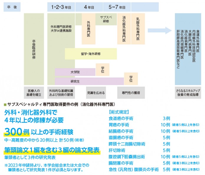 専門研修案内 - プログラム案内 - 消化器・一般外科/乳腺・内分泌外科